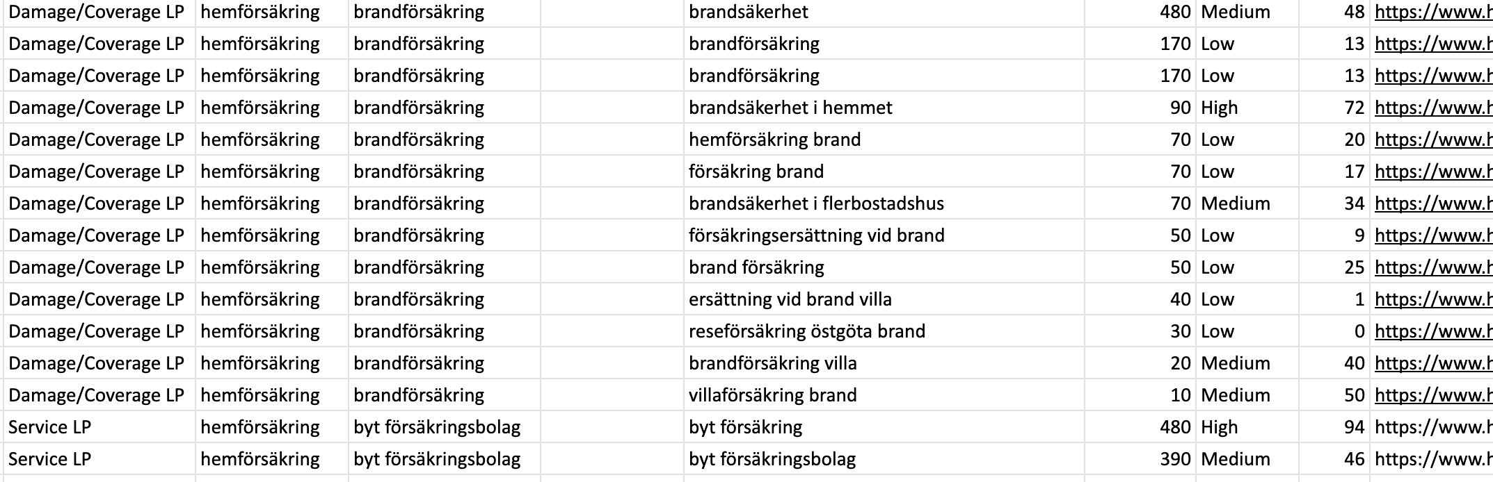 Exempel på detaljerad sökordsanalys i Google sheet med ord, volymer, urler, prioritet och intention från sökaren