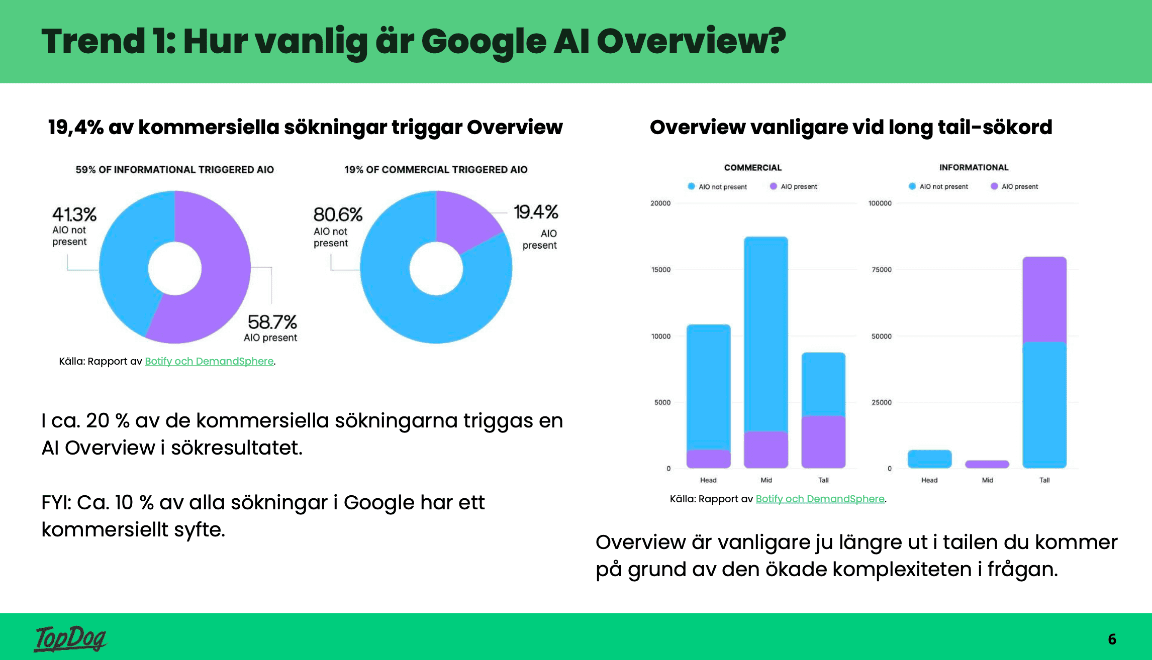 Statistik över hur kommersiella och long tail-sökord triggar SGE (Google AI overview).