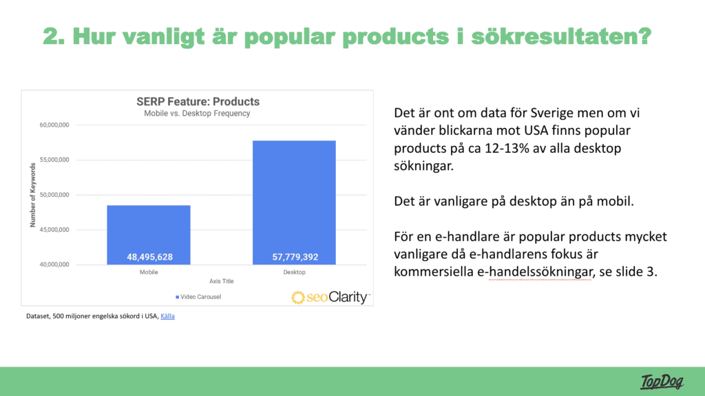 Diagram som visar att popular products är vanligare på desktop (57M keywords) än mobil (48M keywords).