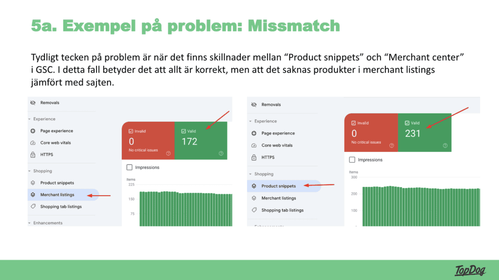 Bild som visar problemet missmatch. Shoppingfilen reflekterar inte hela produktutbudet vilket gör att Google missar vissa produkter.