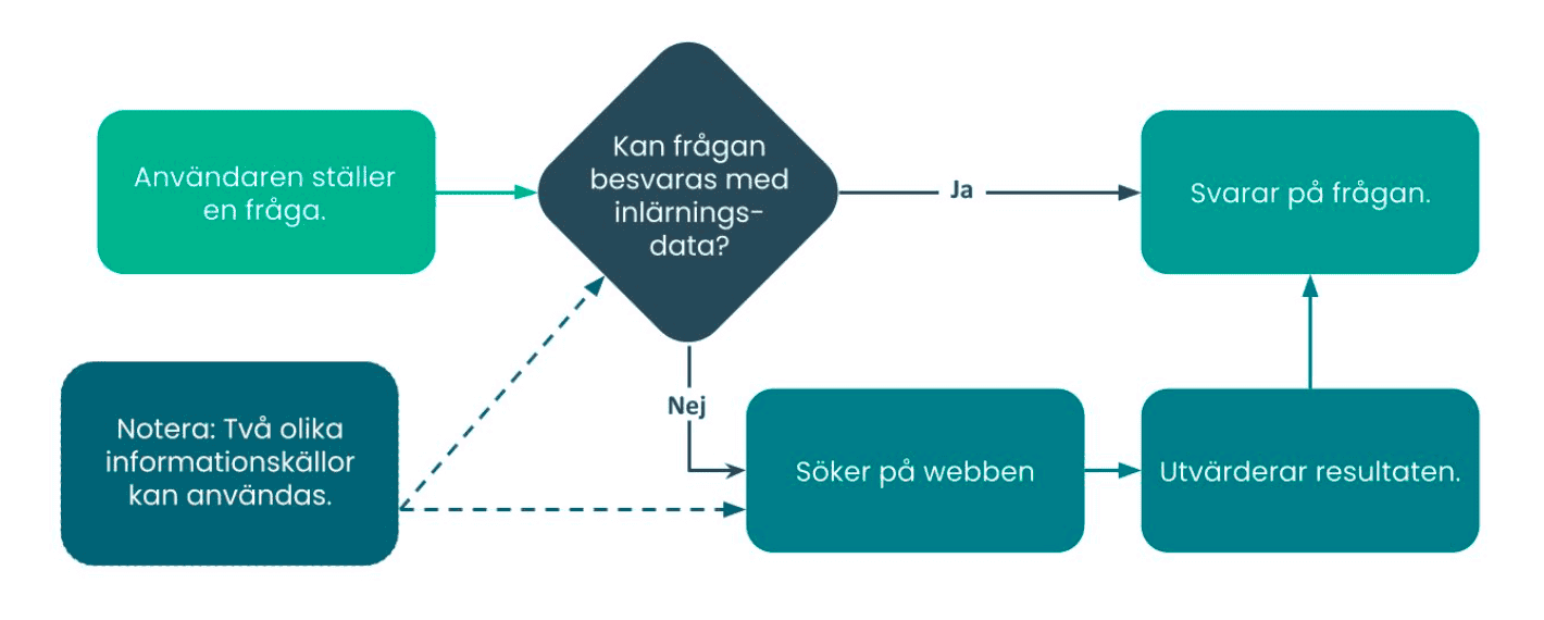 Visualisering av hur AI-sök fungerar, som kan hjälpa e-handlare att använda och optimera för AI.