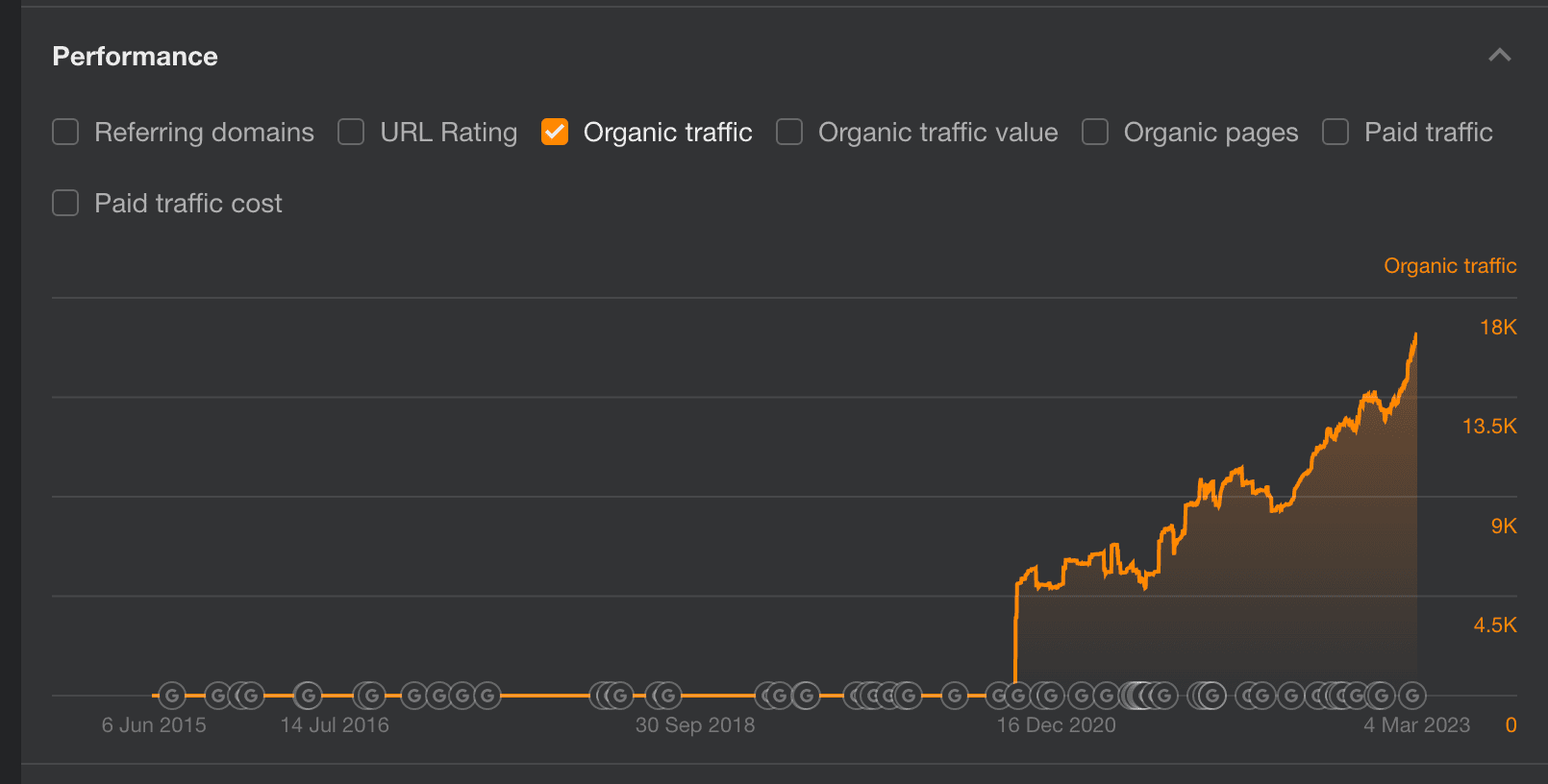 Graf som visar hur den organiska trafiken inom finanssektorn ökar med en SEO-manager konsult från Topdog.