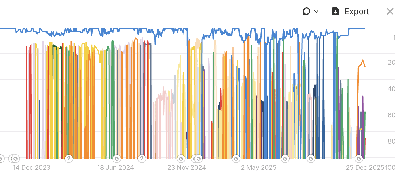 Graf som visar hur olika url:er (content) slåss om att ranka på samma ord i Google, från en ehandelsajt