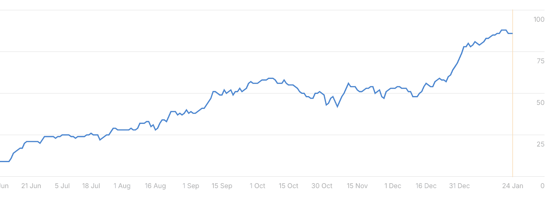 Graf som visar utvecklingen för en websida i Google AI overviews