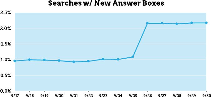 Visar mängden sökningar med answer box