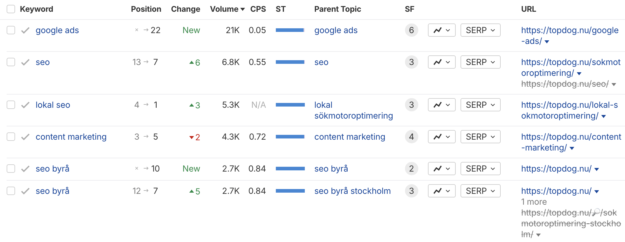 Skärmdump av keyword tracking i Ahrefs som visar URL:ers ranking på för en grupp sökord.