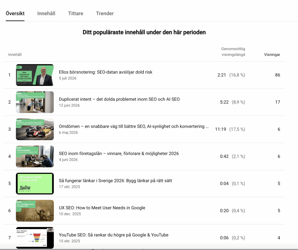 Bild som visar hur analytics sidan ser ut i Youtube analytics