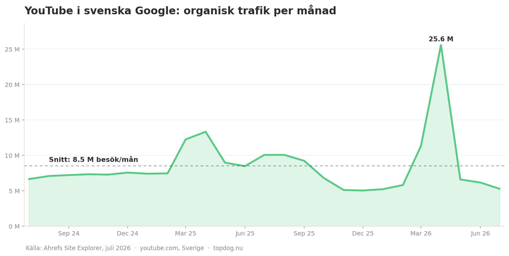 Graf över organisk trafik per månad för Youtube i svenska Google.