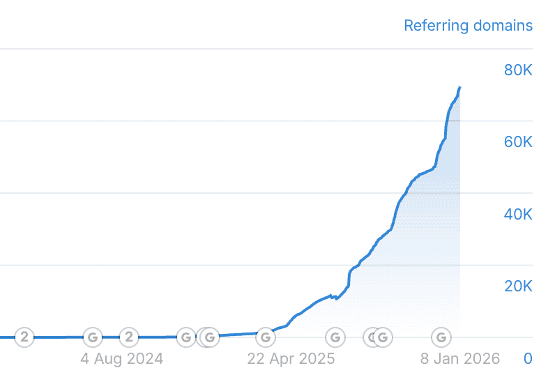 Diagram som visar en markant ökning av länkar till Loveable.