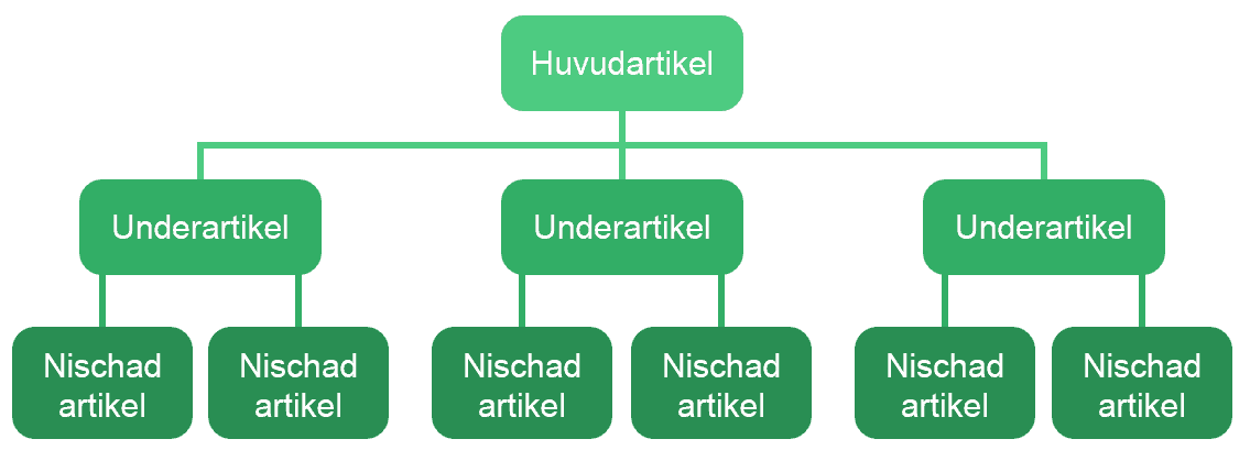 Contentstruktur