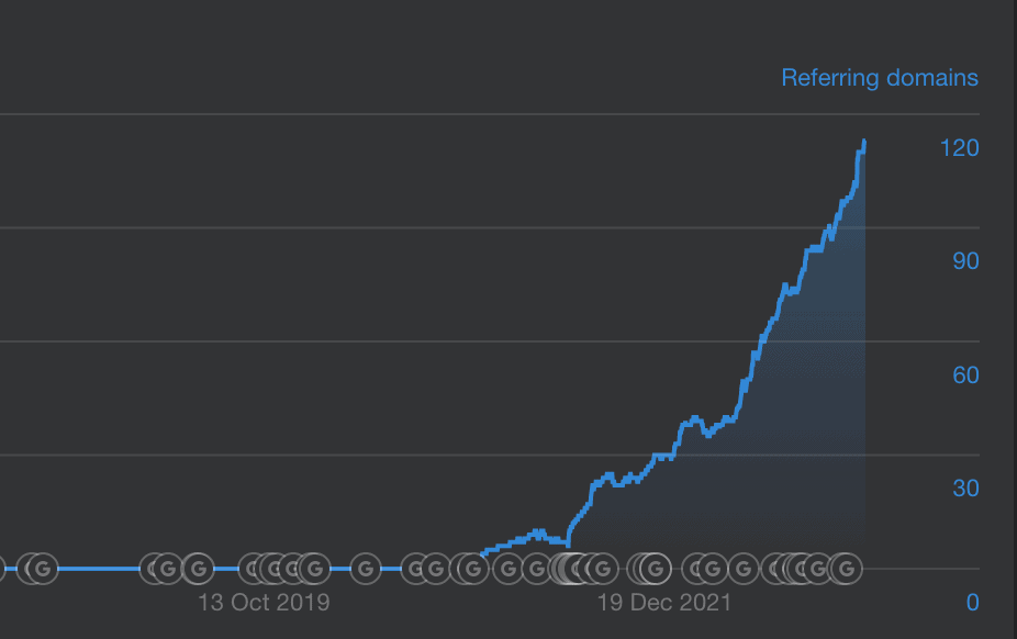 Number of other sites linking to Leveransguiden over time
