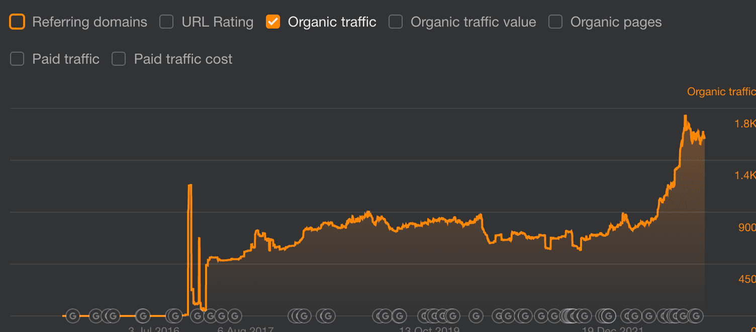 Chart showing how Portsgroup's visibility in Google has developed during its content initiative