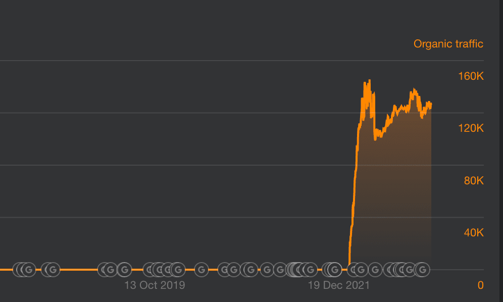 Chart showing how much traffic Elgiganten's buying guides get from Google