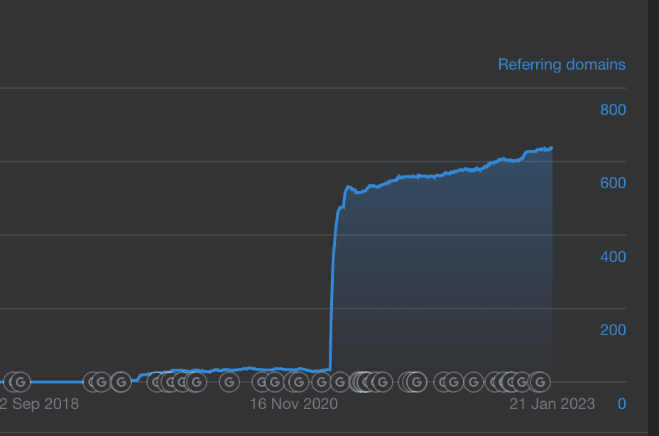Chart showing how many sites link to Ikea's content