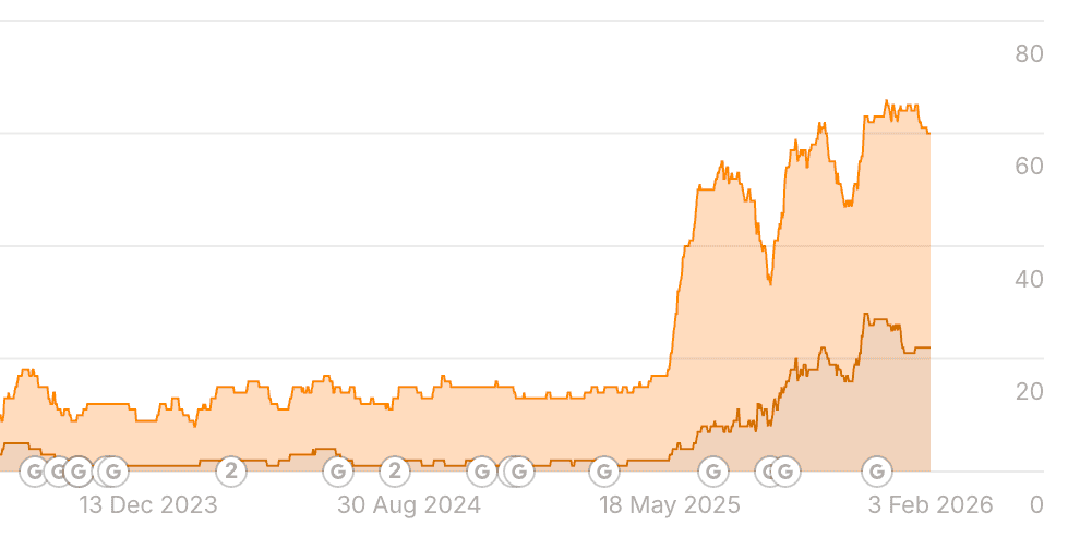 Grafen visar antalet toppositioner i Google för ramuddens tjänstesektion