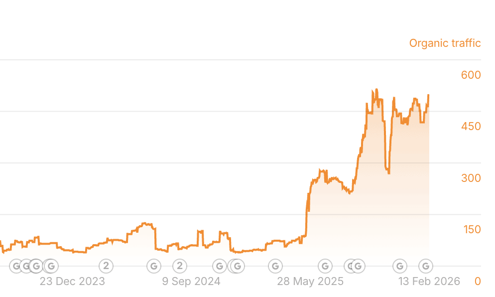 Synligheten i Google för Ramuddens tjänstesektion