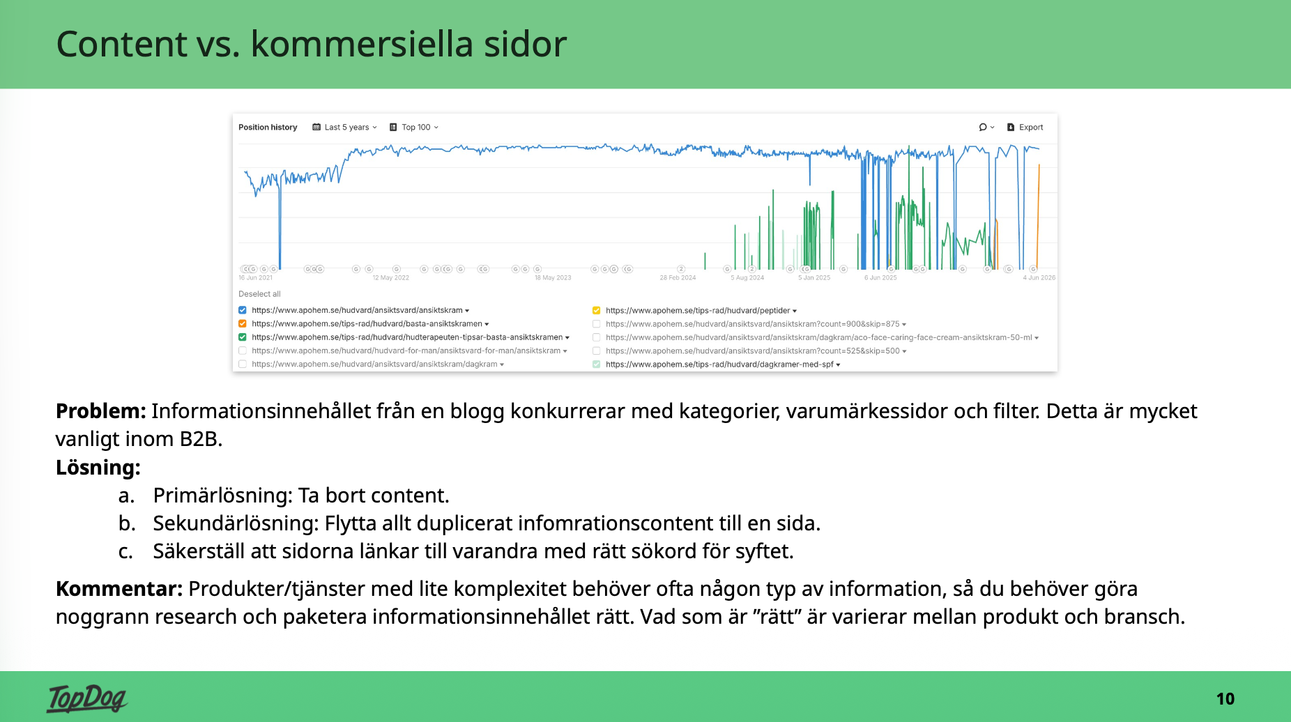 Graf som visar exempel på när innehållet i bloggen konkurrerar med kategorisidorna.