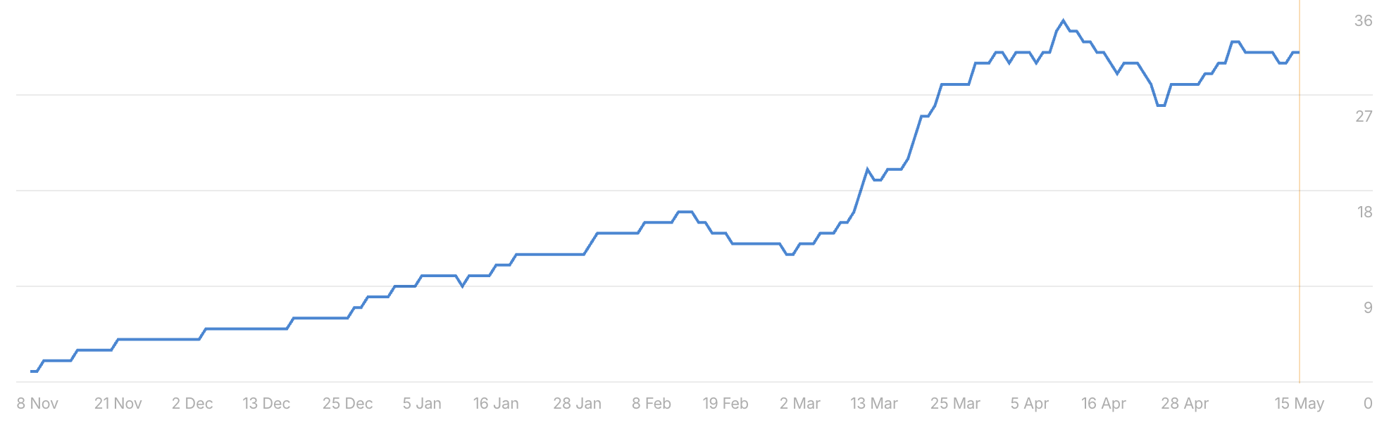 Kustvillan's development in Google AI Mode