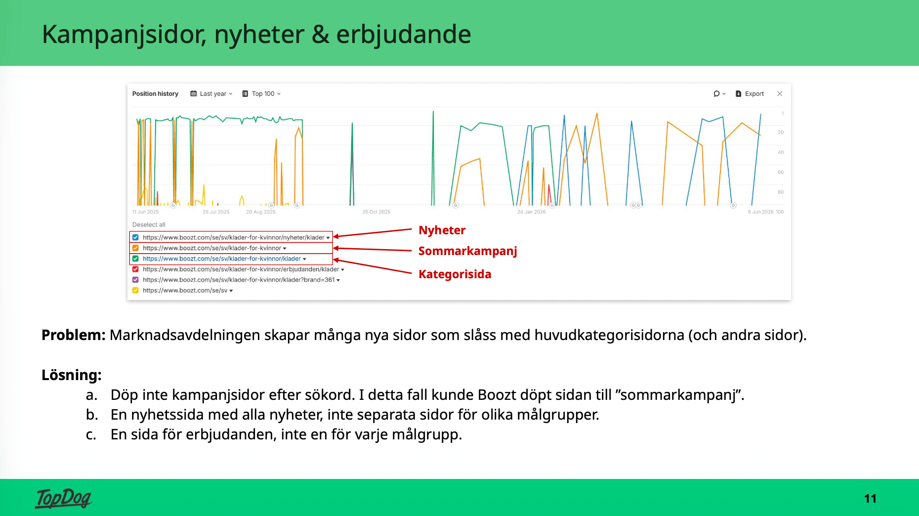 Graf som visar problemen när man har döpt sidor med kampanjer, nyheter och erbjudanden så att de konkurrerar med andra kategorier och andra sidor.
