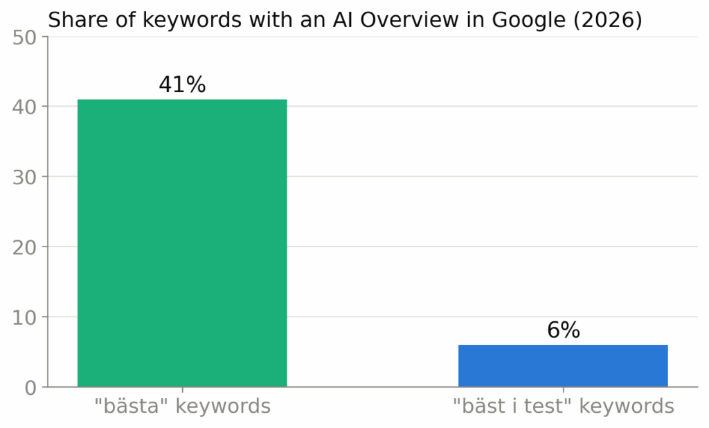 Bar chart: AI Overview appears on 41% of “bästa” keywords but only 6% of “bäst i test” keywords in Google, 2026.