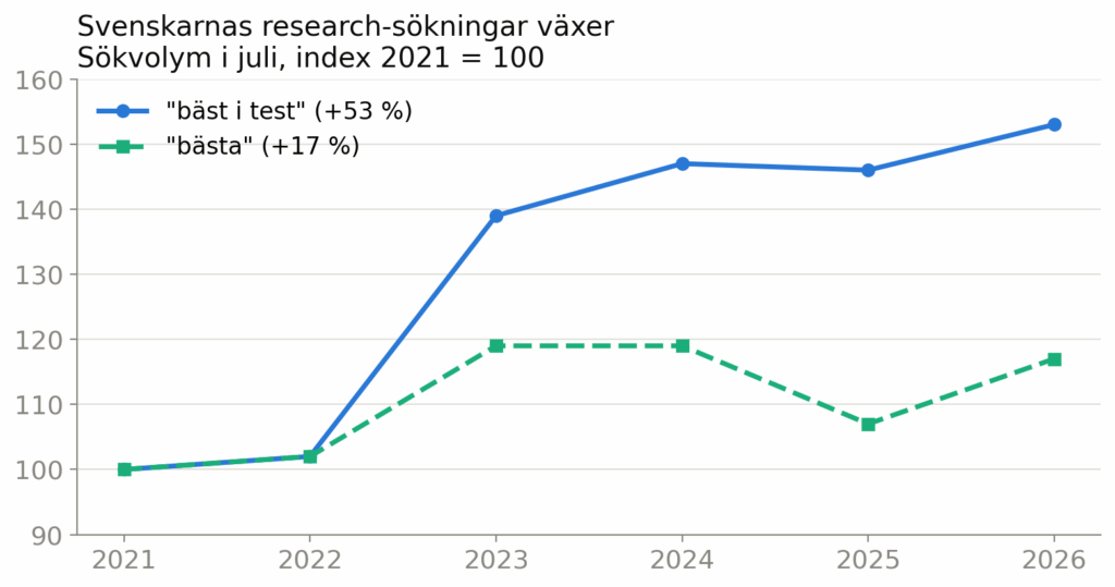 Trend för sökvolymen av ”bäst i test”-sök +53 % och ”bästa”-sökningar +17 %. Index juli 2021 = 100. Källa: Topdog, baserat på Ahrefs.