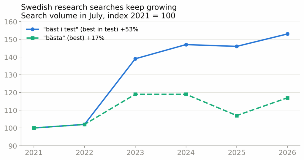 ine chart showing Swedish “bäst i test” (best in test) searches up 53% and “bästa” up 17% between 2021 and 2026. Index, July 2021 = 100.