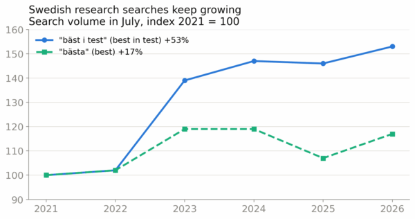 In the AI era, Swedes compare more than ever: “best in test” searches up 53%