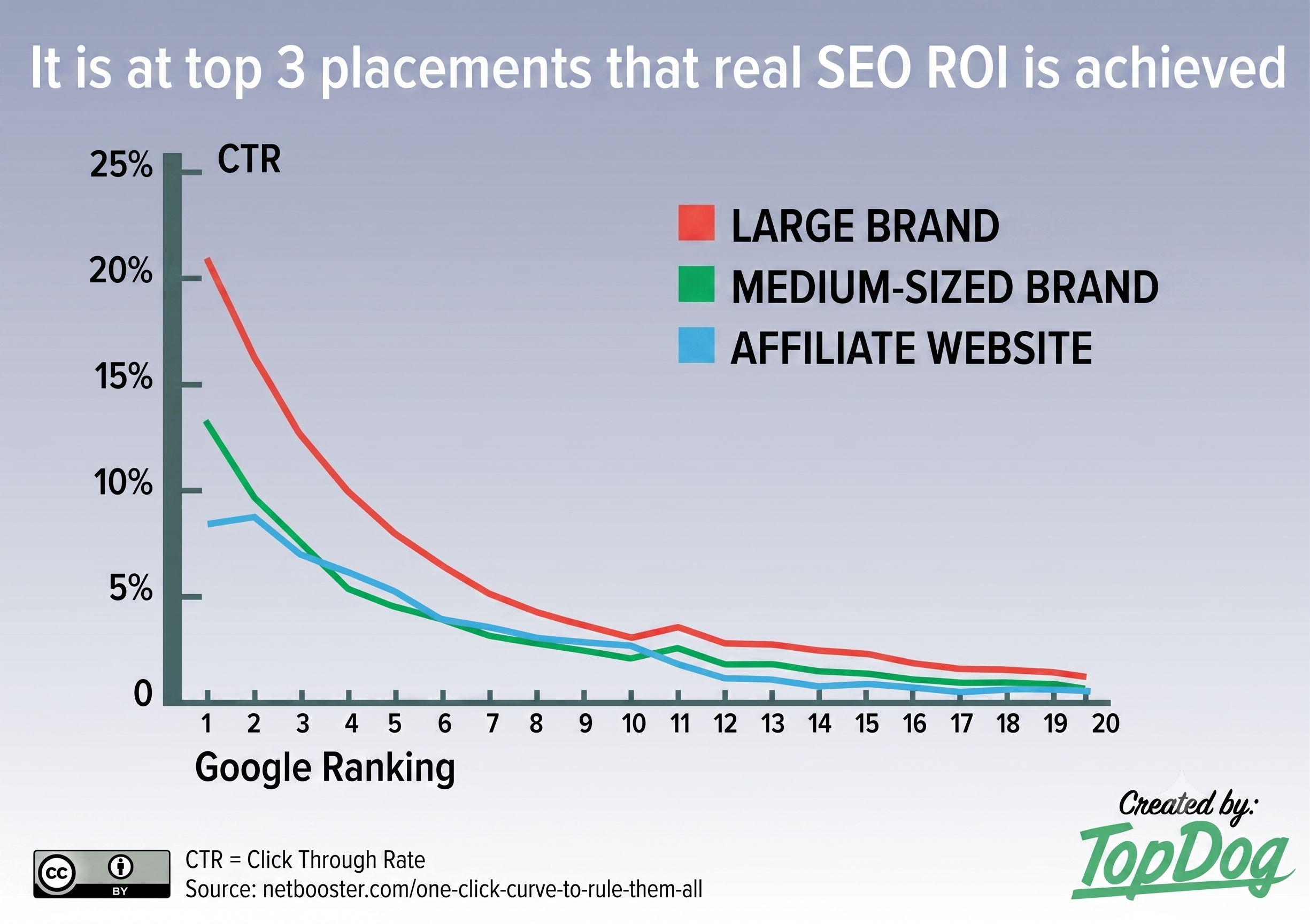 Graph showing the importance of branding in search engine optimization — brand search engine optimization.