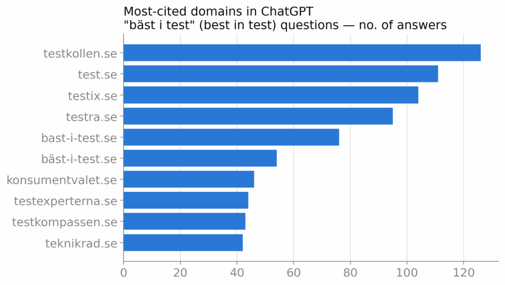 Bar chart of the most-cited Swedish review/test sites in ChatGPT for “bäst i test” questions; Testkollen, Test.se, Testix and Testra lead.