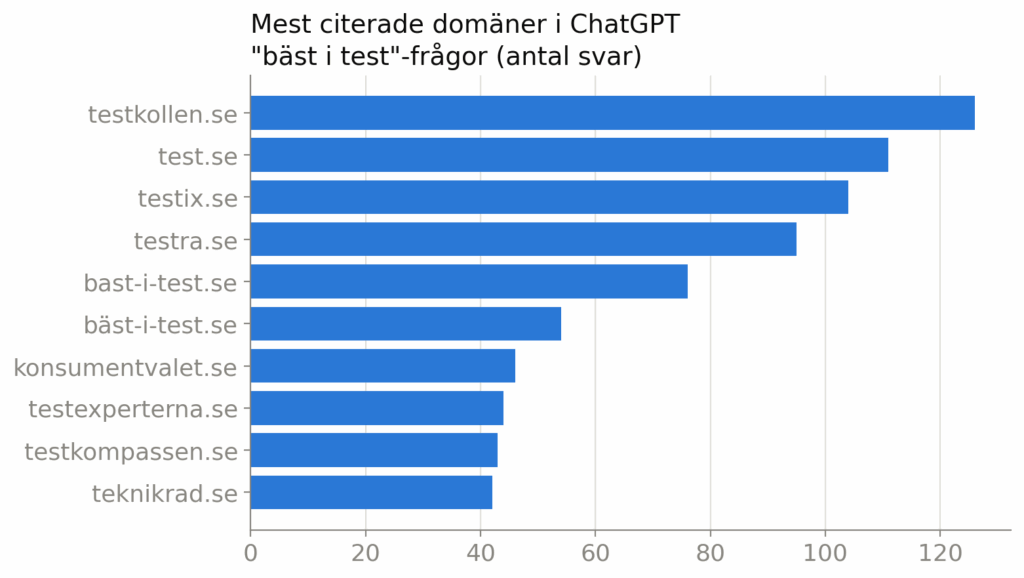 Diagram över de domäner som oftast blir citerade i ChatGPT för svenska ”bäst i test”-frågor. Källa: Topdog, baserat på Ahrefs Brand Radar.