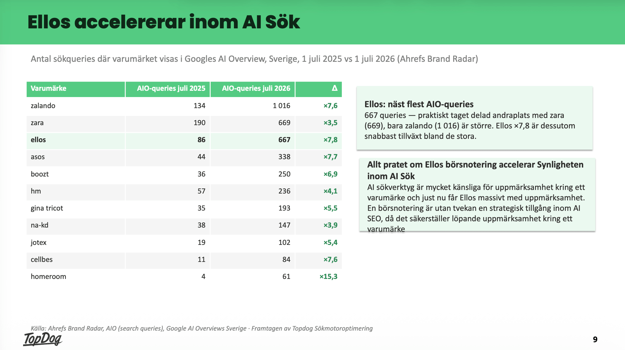 Tabell över antal sökfrågor där svenska modehandlare visas i Googles AI Overviews, Ellos ökar 7,8 gånger på ett år