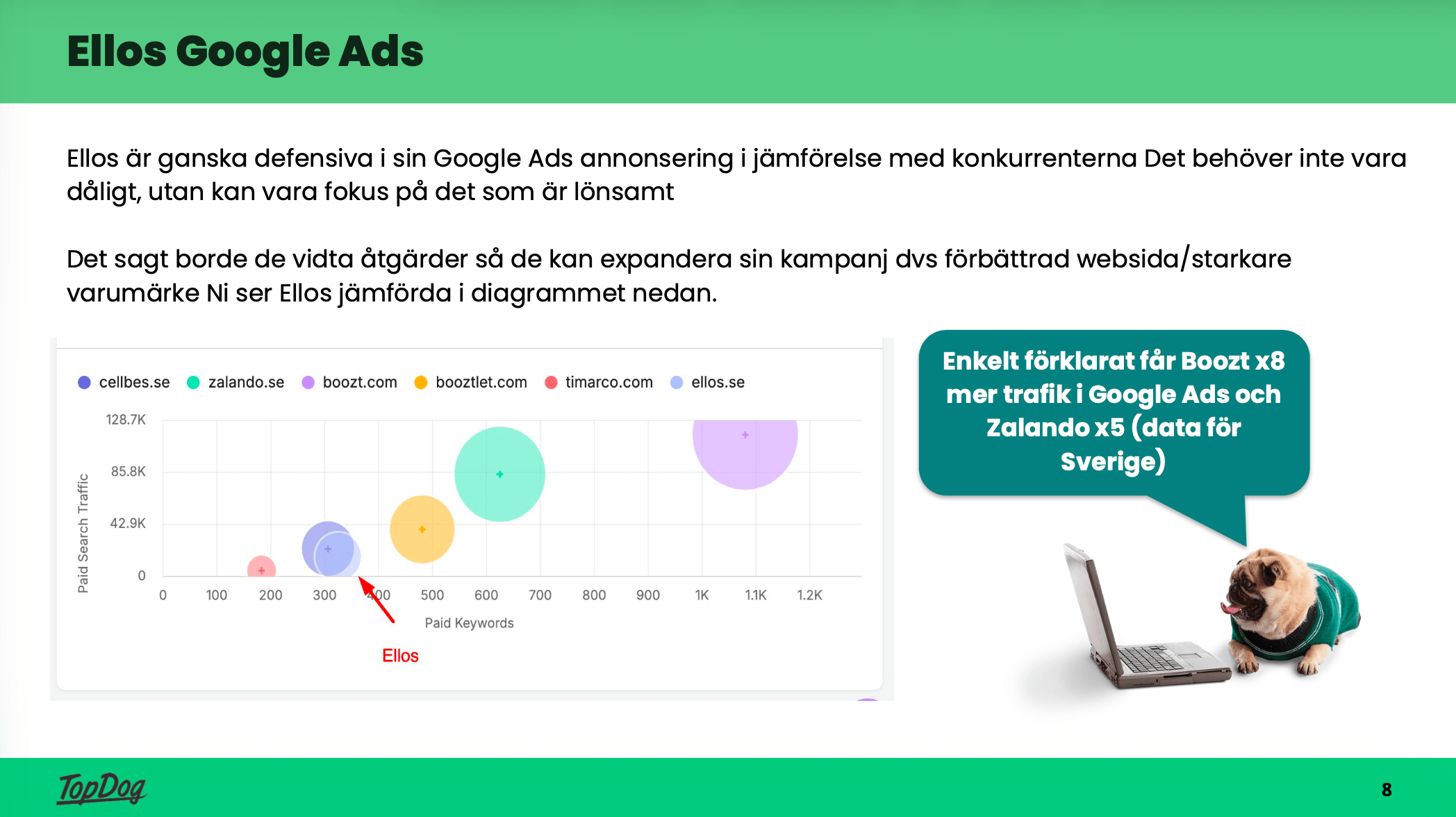 Bubbeldiagram som jämför betald söktrafik och antal betalda sökord för ellos.se, boozt.com, zalando.se med flera