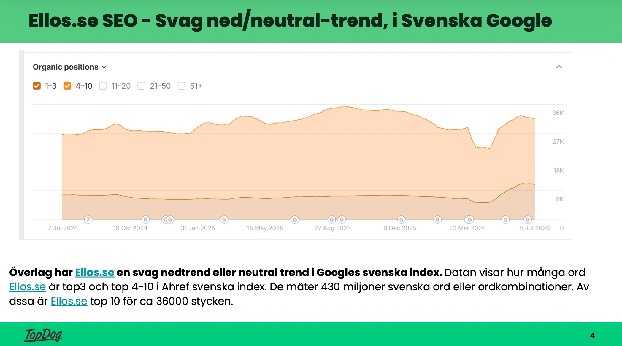 Graf över antal sökord där ellos.se rankar topp 3 respektive topp 4–10 i svenska Google, juli 2024 till juli 2026.