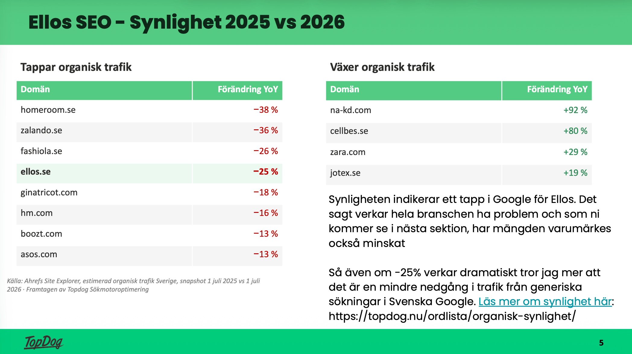 Tabeller som jämför organisk synlighet år över år för svenska modehandlare, ellos.se minus 25 procent