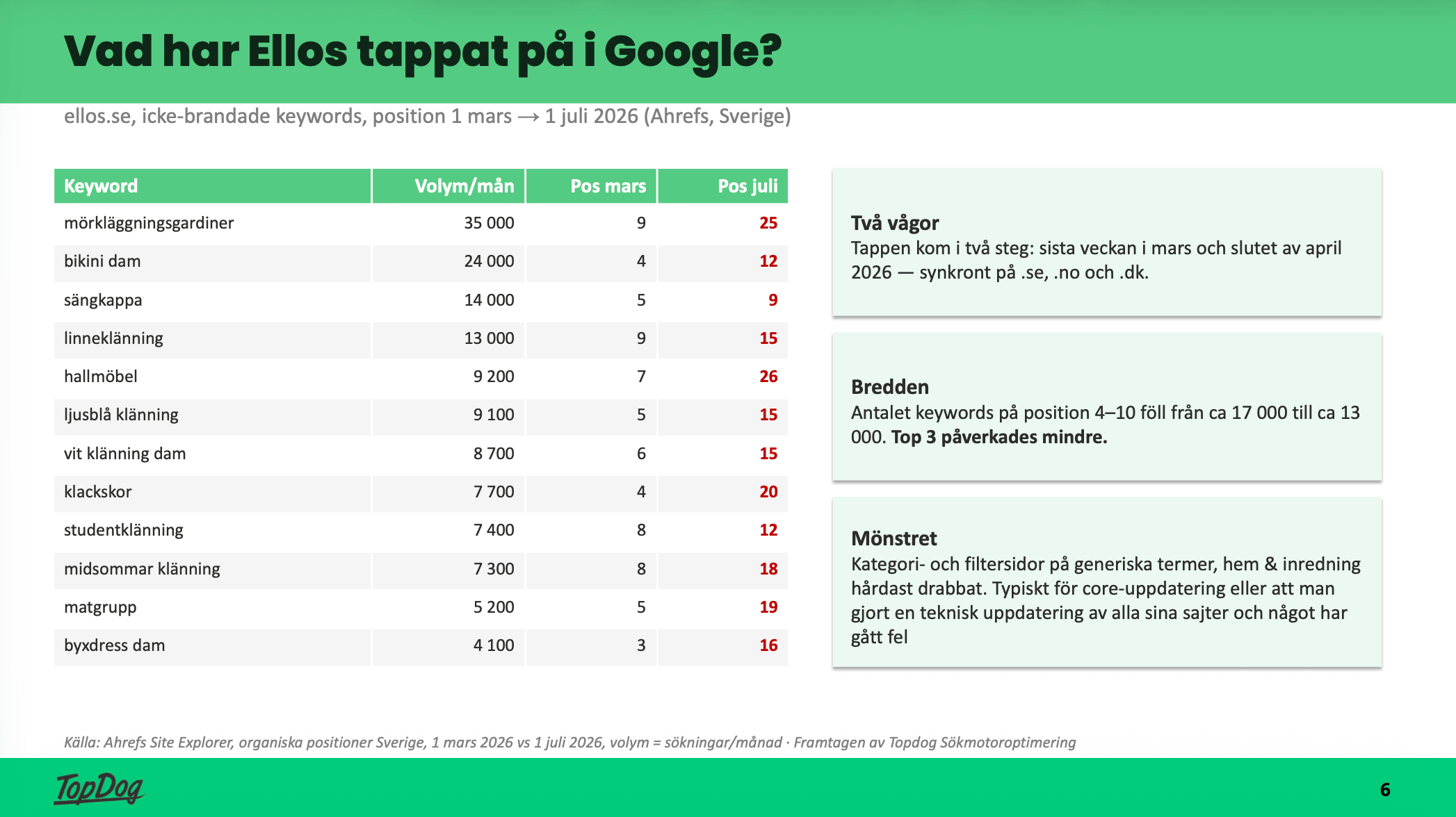 Tabell över sökord ellos.se tappat position på mars till juli 2026, bland annat bikini dam från position 4 till 12