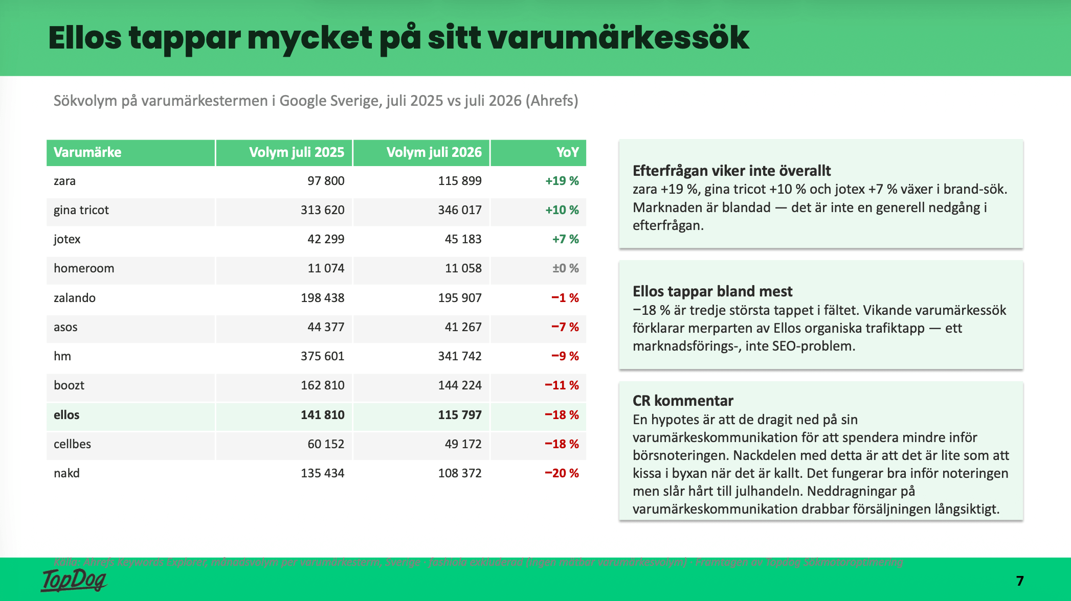 Tabell över sökvolym på varumärkestermer i Google Sverige juli 2025 mot juli 2026, ellos minus 18 procent