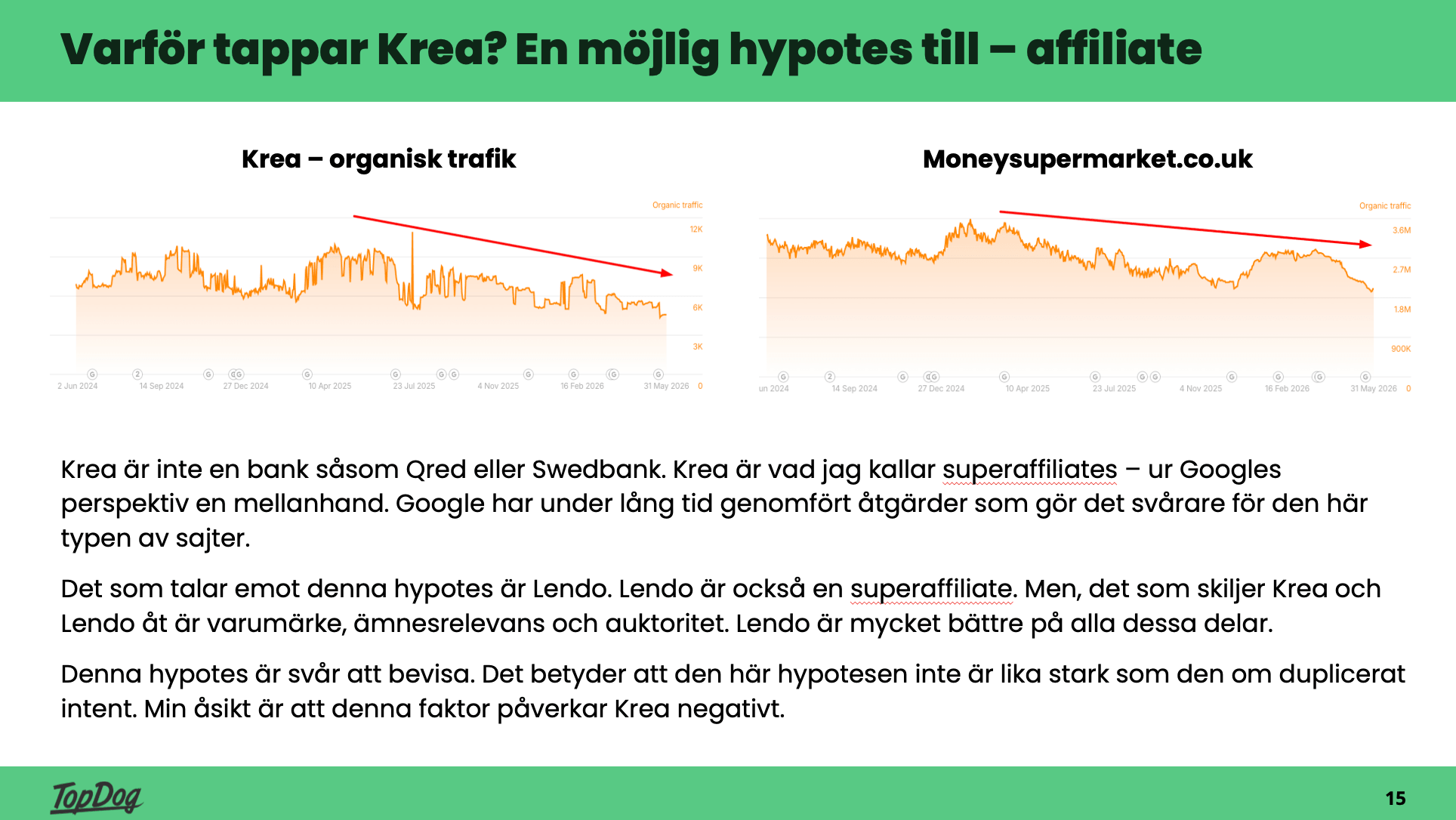 Organisk trafik för Krea och Moneysupermarket – samma nedåtgående mönster för superaffiliates.
