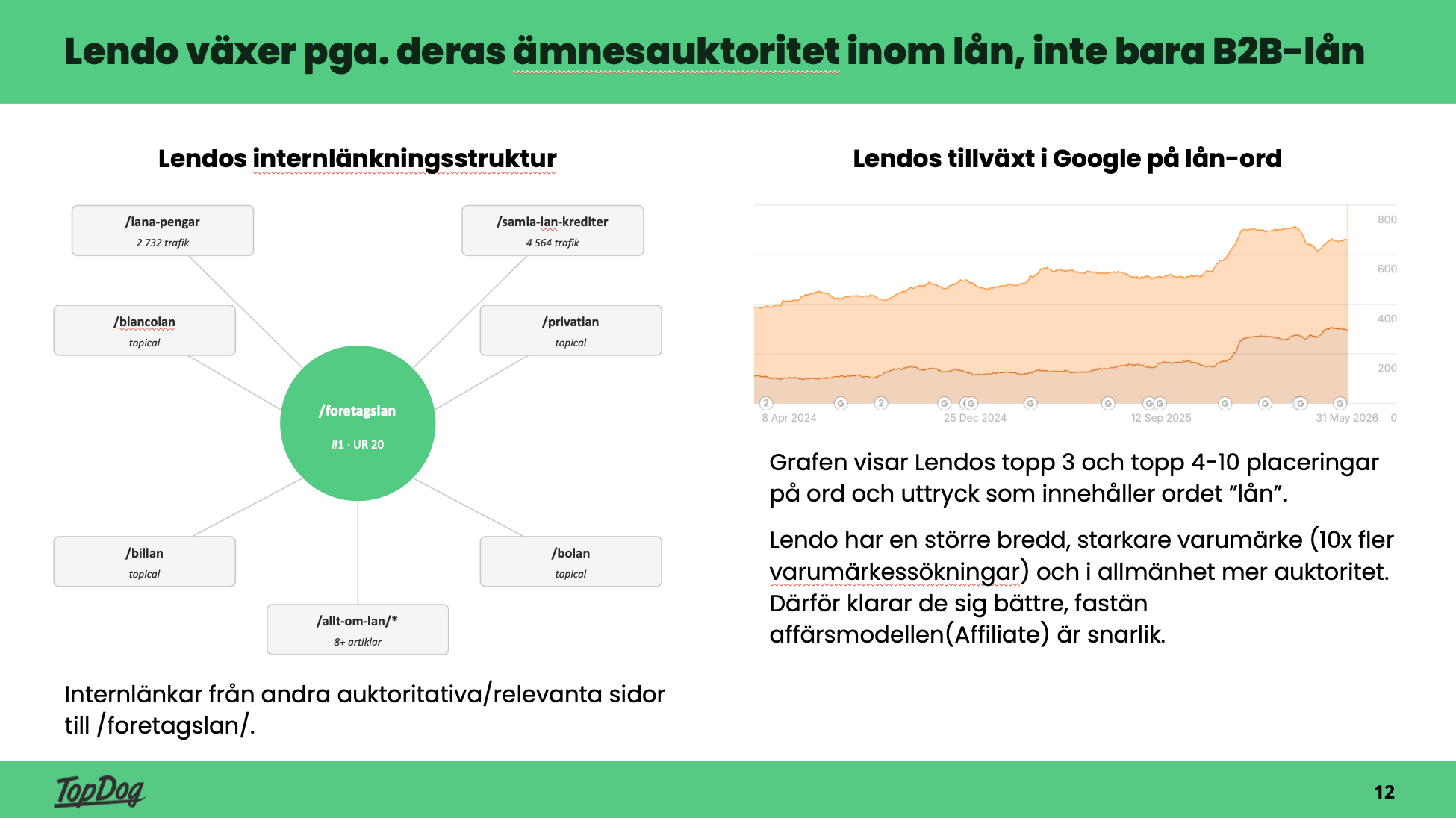 Lendos internlänkningsstruktur – relevanta sidor skickar auktoritet till /foretagslan