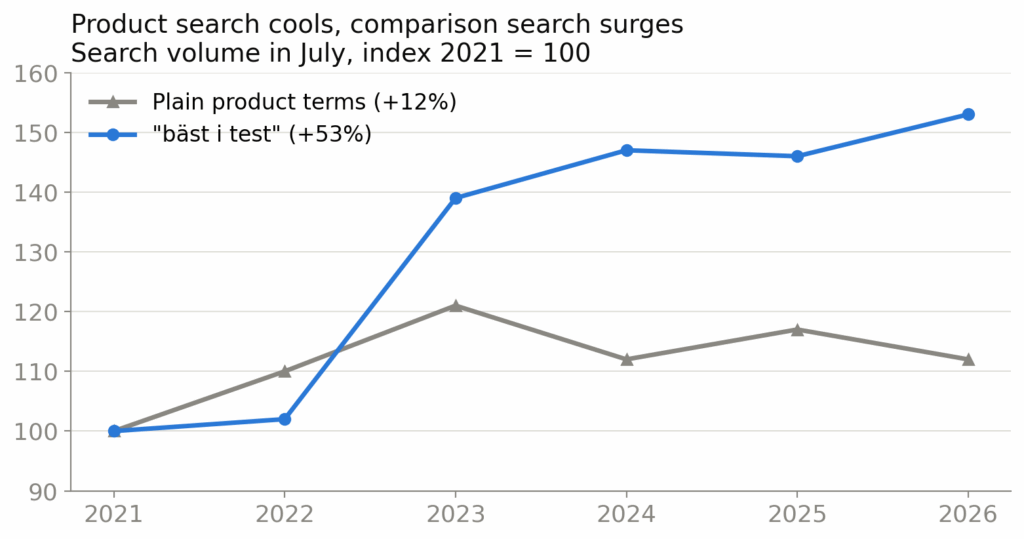 Line chart comparing plain product searches and “bäst i test” 2021–2026: product search peaks in 2023 and flattens while “bäst i test” keeps rising. Index, July 2021 = 100.