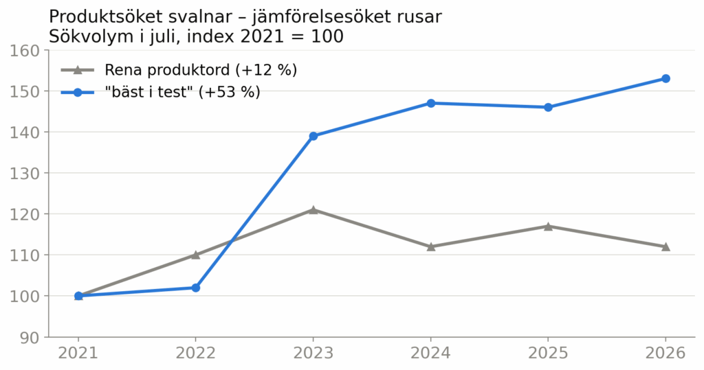 Graf över rena produktord jämfört mot ”bäst i test”, där