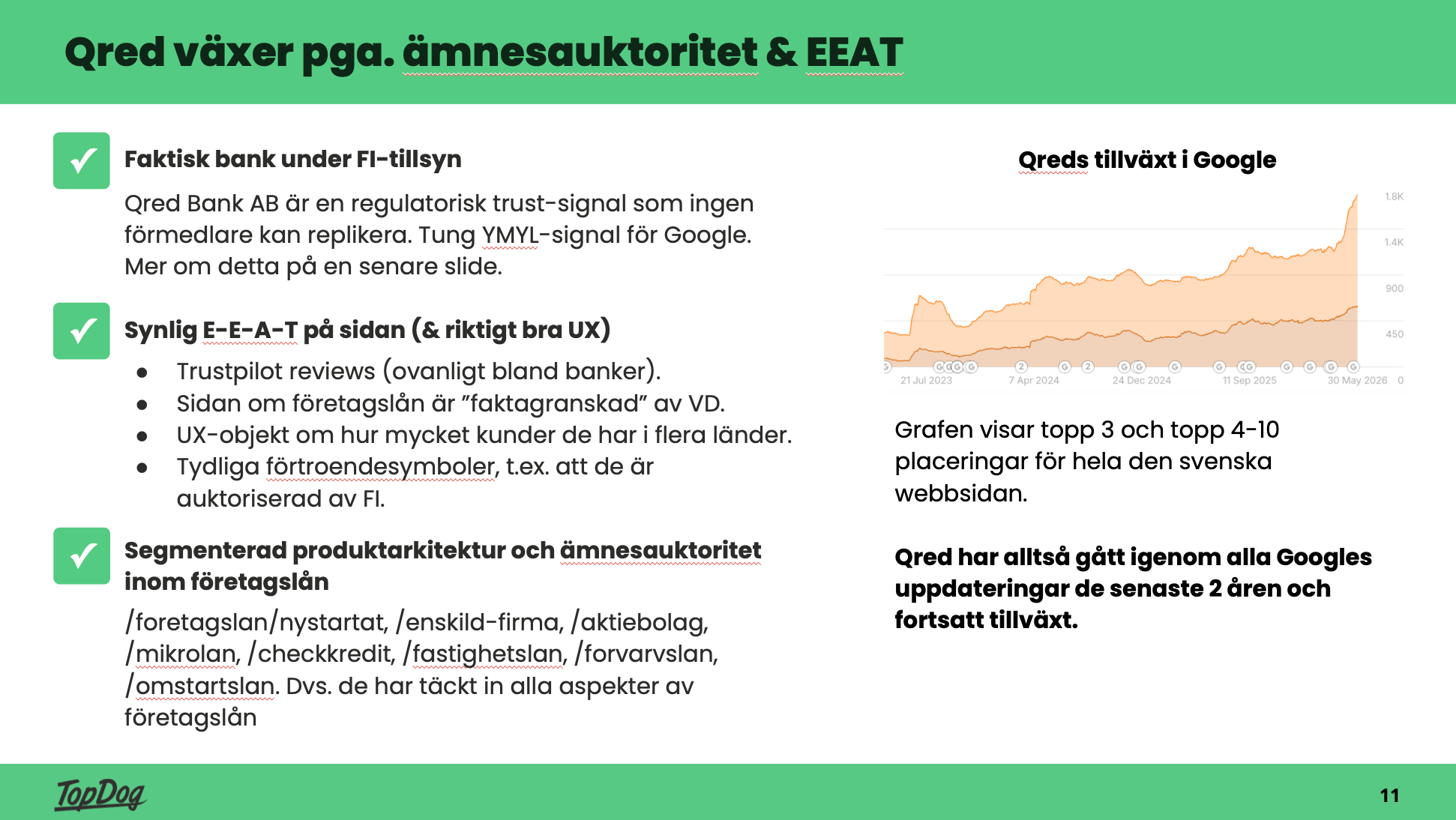 Qreds tillväxt i Google – topp 3 och topp 4–10 placeringar över tid