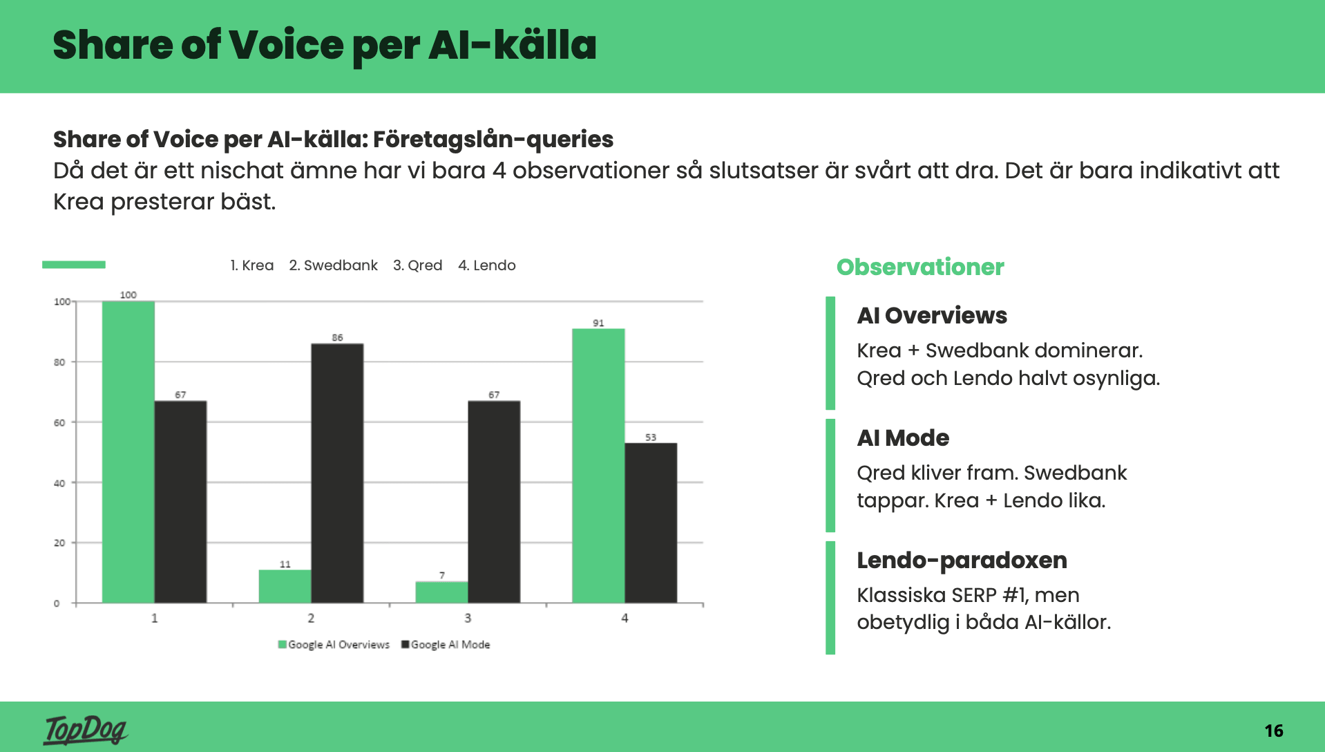 Share of Voice per AI-källa: AI Overviews och AI Mode för företagslån-queries.