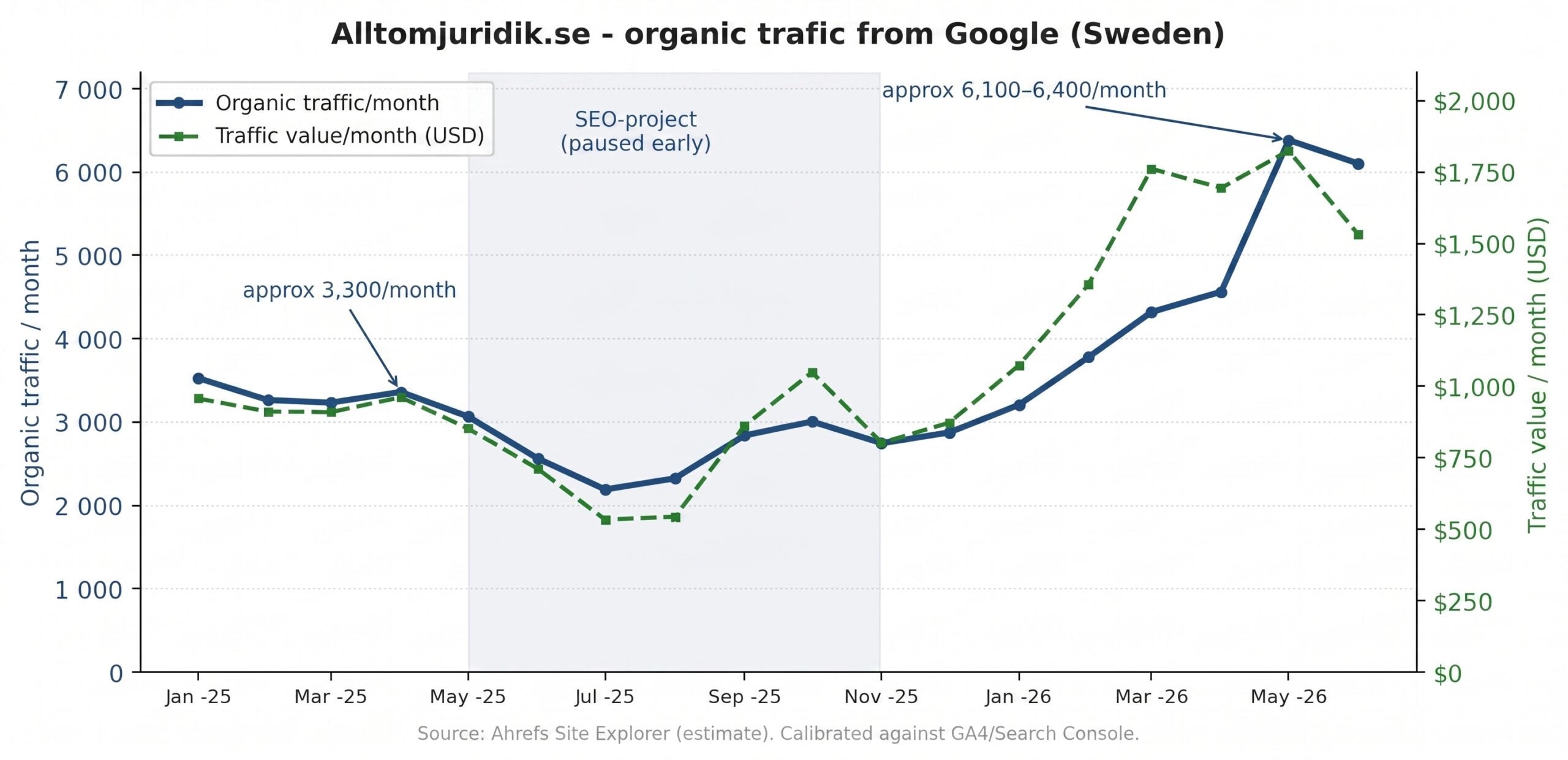 Line chart showing organic Google traffic and traffic value for Alltomjuridik.se from January 2025 to June 2026.