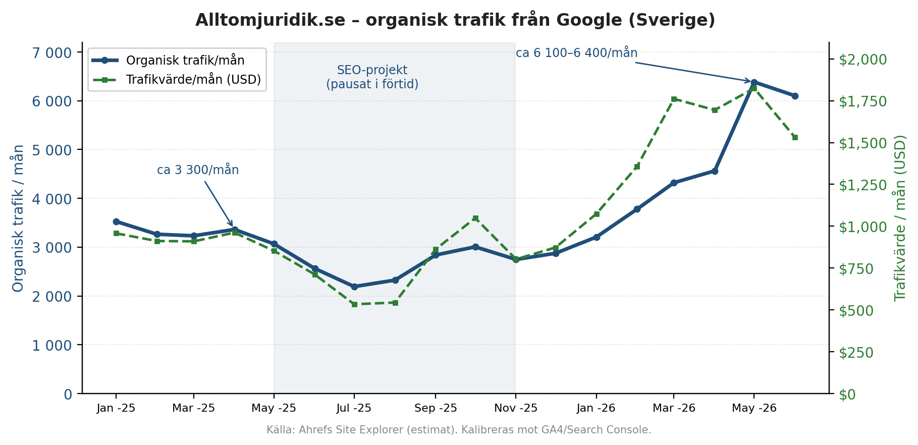 Linjediagram som visar organisk Google-trafik och trafikvärde för Alltomjuridik.se från januari 2025 till juni 2026.
