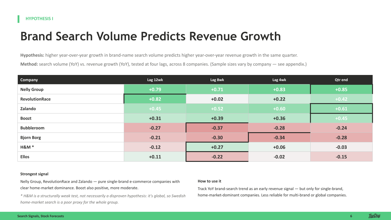 Table showing the correlation between growth in brand searches and revenue growth.