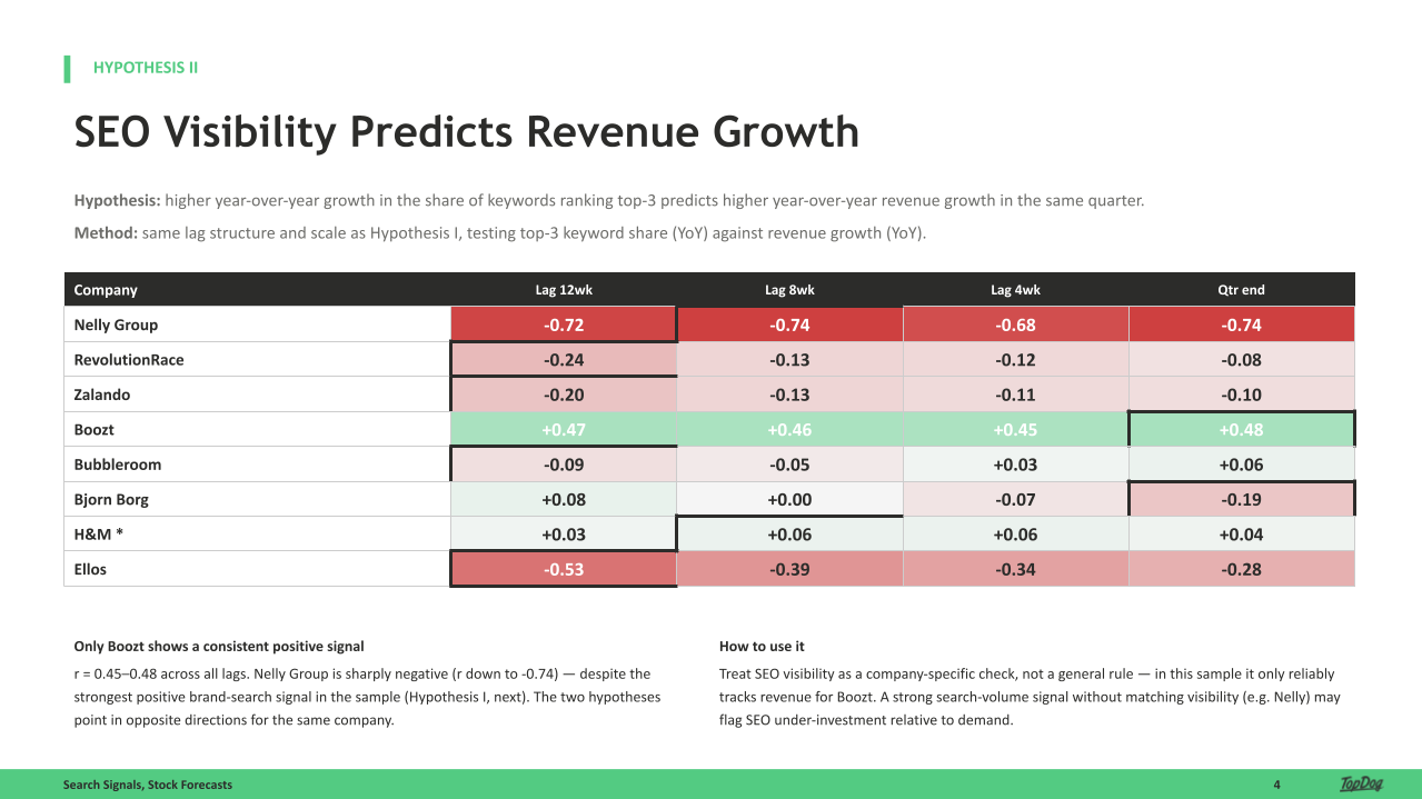 Table showing the correlation between the share of keywords ranking in the top three and revenue growth, both measured year-on-year.