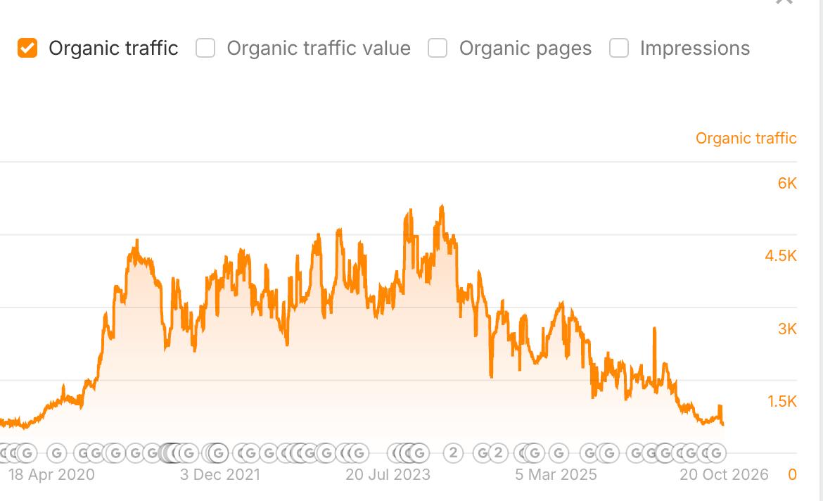 Ahrefs chart showing organic traffic for an established SEO agency that lost 64% between October 2024 and October 2026.