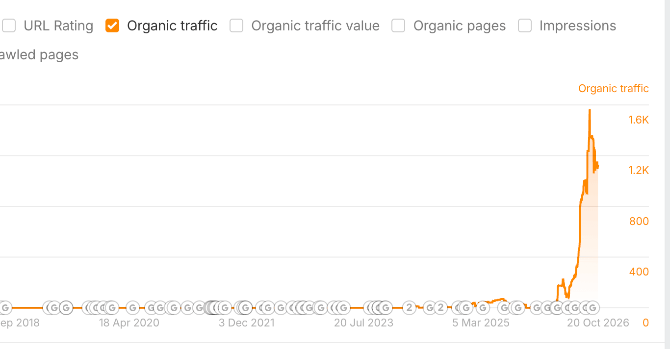 diagram från Ahrefs som visar synligheten för SEO-byrån som lyckats bäst med organisk trafik i Sverige.